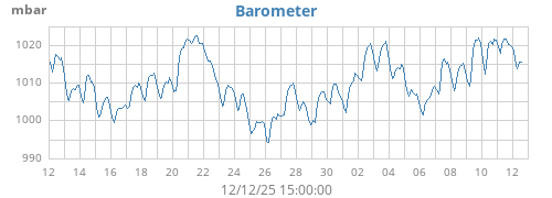 monthbarometer